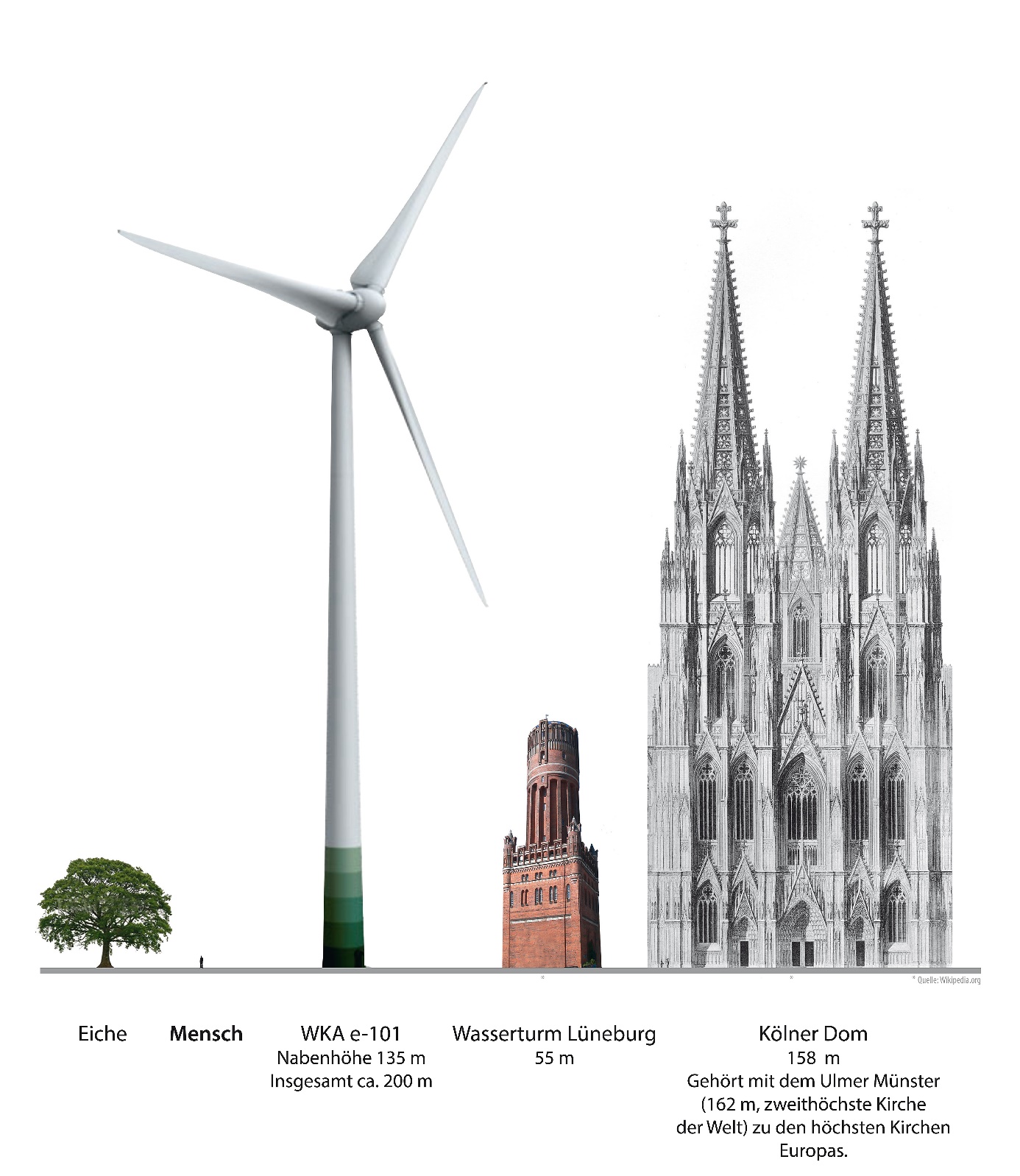 Abbildung Höhenvergleich Windräder Abbildung Höhenvergleich Windräder